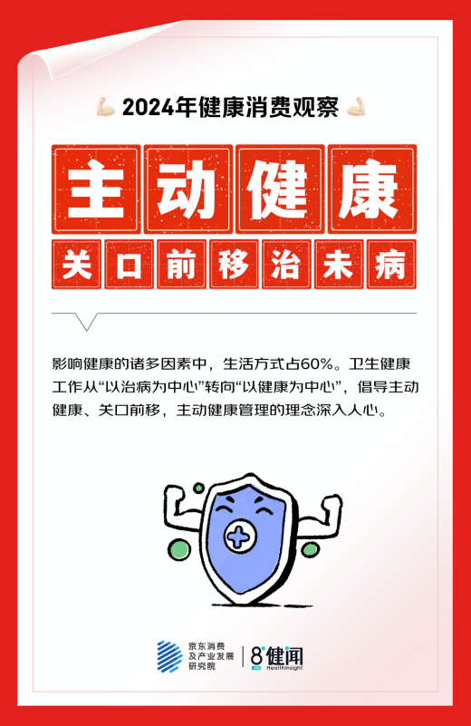 体重管理、心理健康、睡眠、“医转民”、主动成五大热点爱游戏网站入口京东x健闻咨询盘点2024健康消费：(图2)